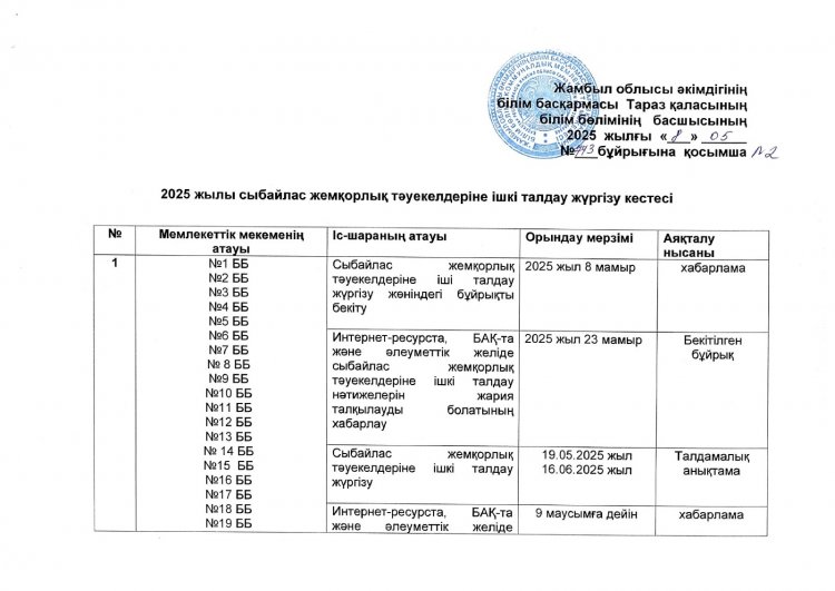 Сыбайлас жемқорлық тәуекелдеріне ішкі талдау жүргізу
